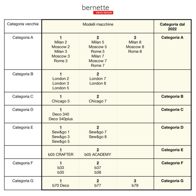 catalogo Bernette 2022